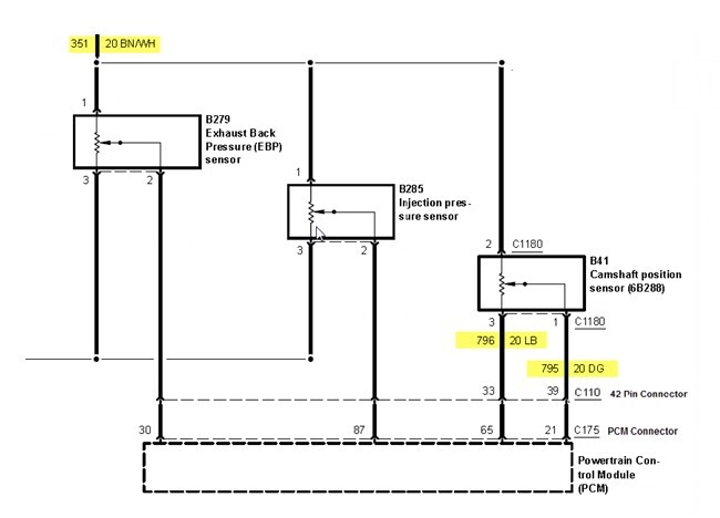 7.3L Powerstroke CPS, ICP, and EBP sensor wiring schematic showing shared reference circuits and PCM pin routing. Diagram highlights the 5-volt VREF circuit (351 BN/WH), CPS Ground (796 LB to PCM Pin 65), and CPS Signal (795 DG to PCM Pin 21). Includes connectors C110, C1180, C175, and component IDs B41 (Camshaft Position Sensor), B285 (Injection Pressure Sensor), and B279 (Exhaust Back Pressure Sensor).