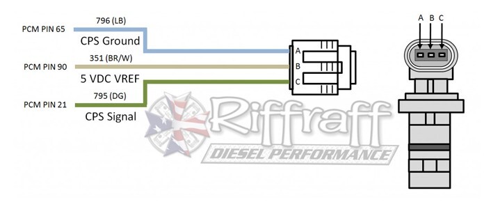 7.3L Powerstroke Camshaft Position Sensor (CPS) wiring diagram showing PCM pin locations and wire colors for the CPS Ground (Pin 65), 5-Volt VREF (Pin 90), and CPS Signal (Pin 21). Diagram includes labeled A-B-C sensor connector orientation and accurate Ford OE wire colors (Light Blue, Brown/White, and Dark Green). Originally referenced from Riffraff Diesel for 1994&ndash;2003 Ford 7.3 Powerstroke trucks.